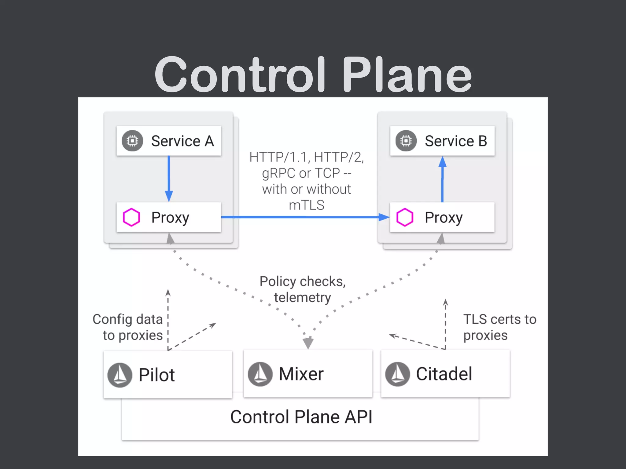 Control Plane
 