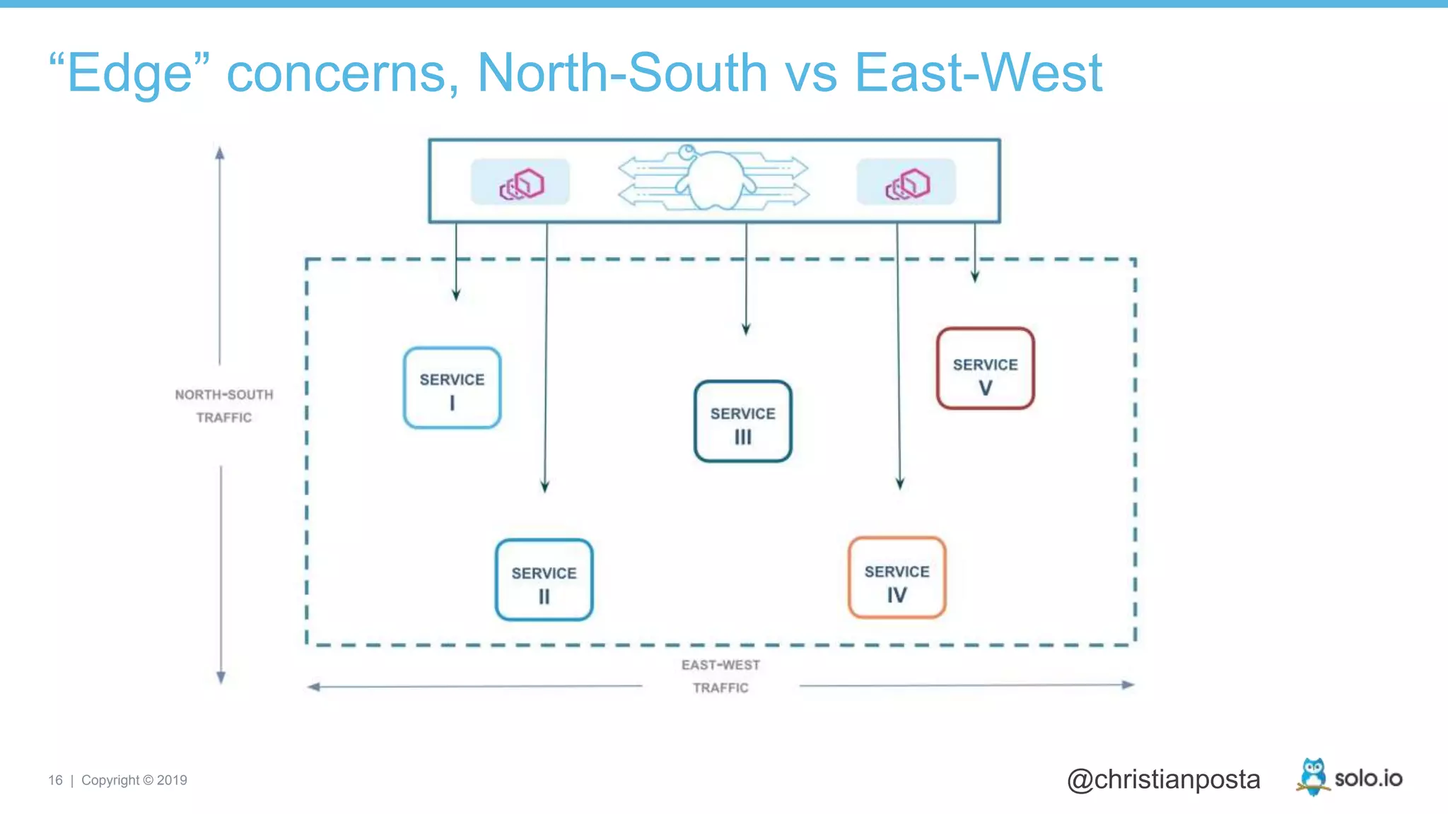 16 | Copyright © 2019 @christianposta
“Edge” concerns, North-South vs East-West
 