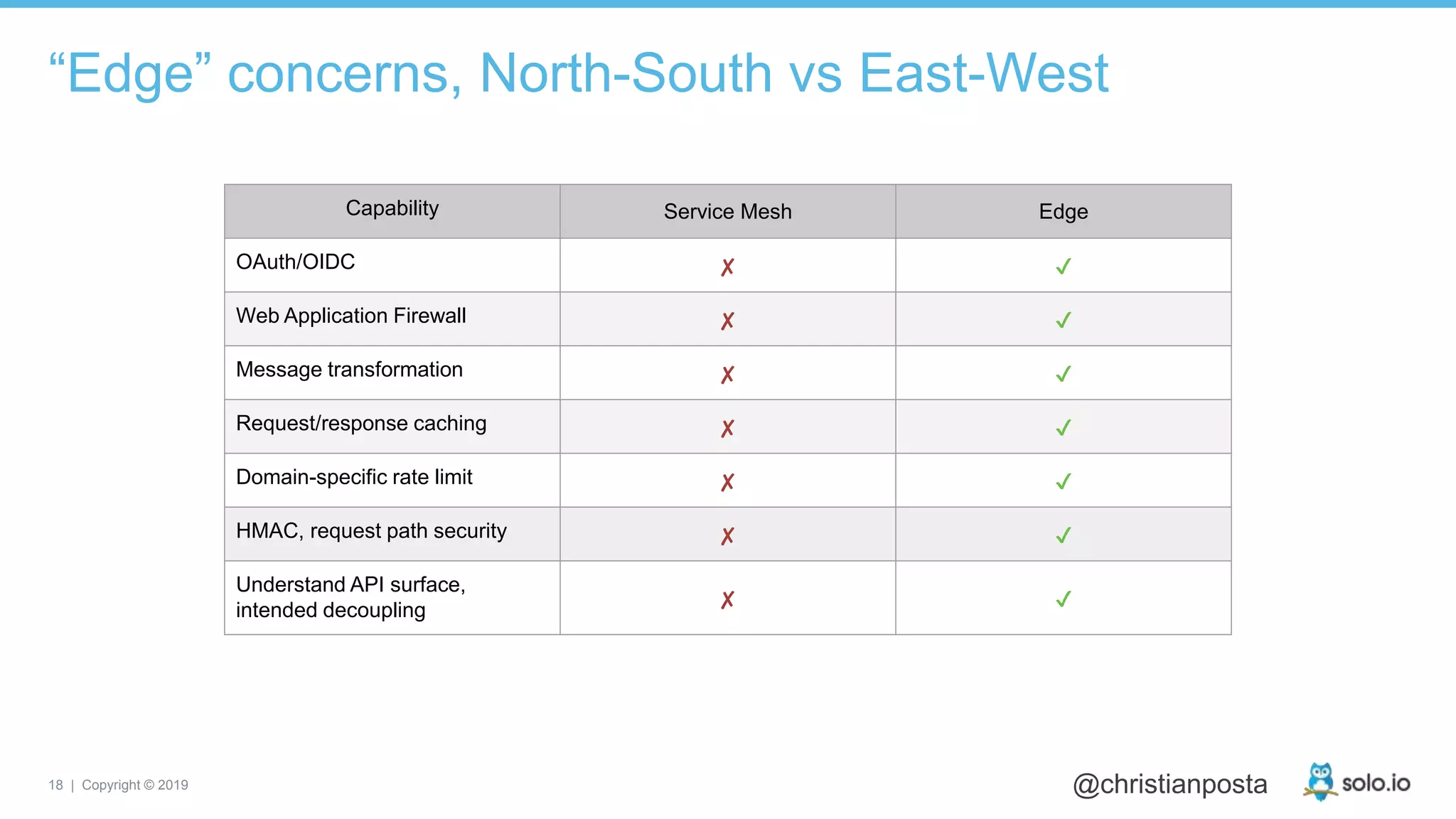 18 | Copyright © 2019 @christianposta
“Edge” concerns, North-South vs East-West
Capability Service Mesh Edge
OAuth/OIDC ✘ ✔
Web Application Firewall ✘ ✔
Message transformation ✘ ✔
Request/response caching ✘ ✔
Domain-specific rate limit ✘ ✔
HMAC, request path security ✘ ✔
Understand API surface,
intended decoupling ✘ ✔
 