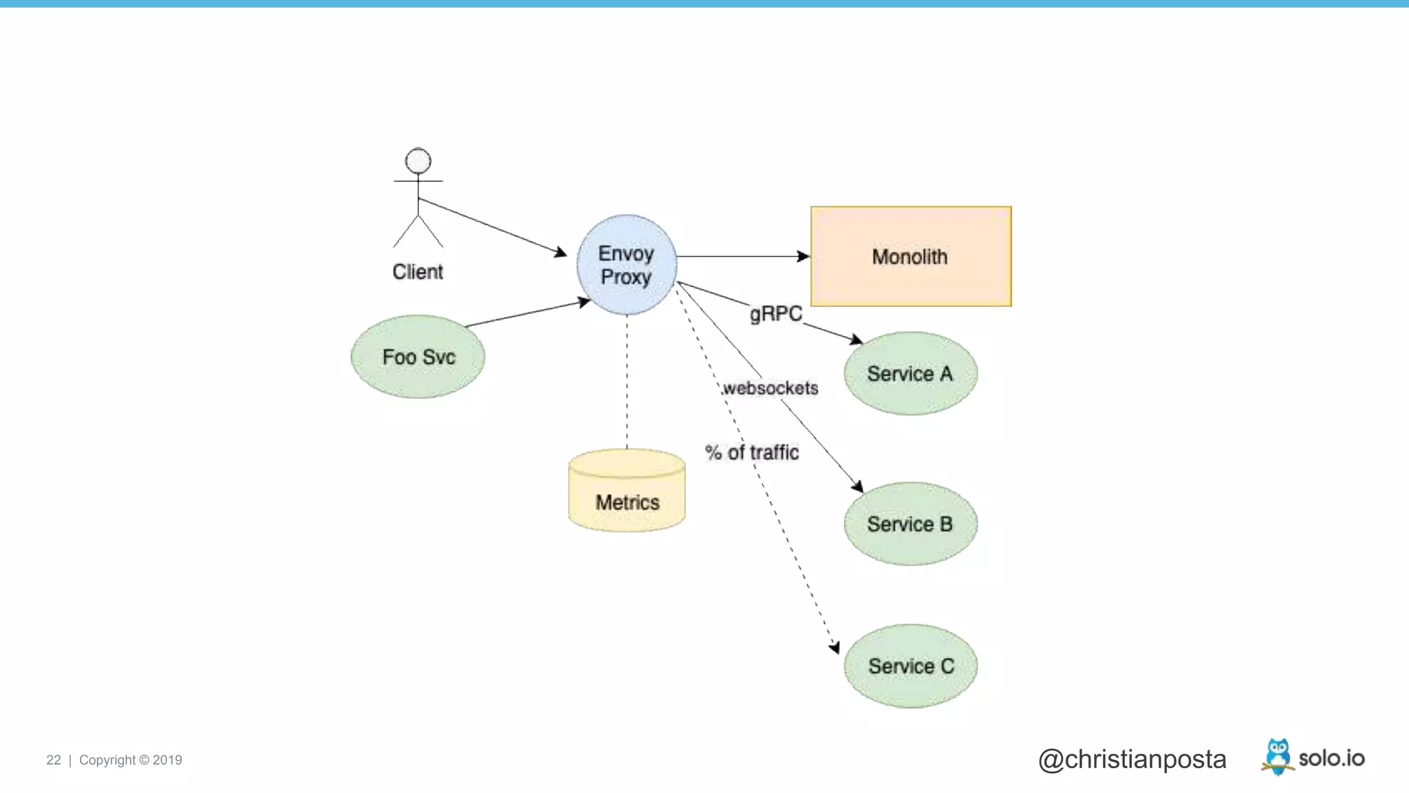 22 | Copyright © 2019 @christianposta
 