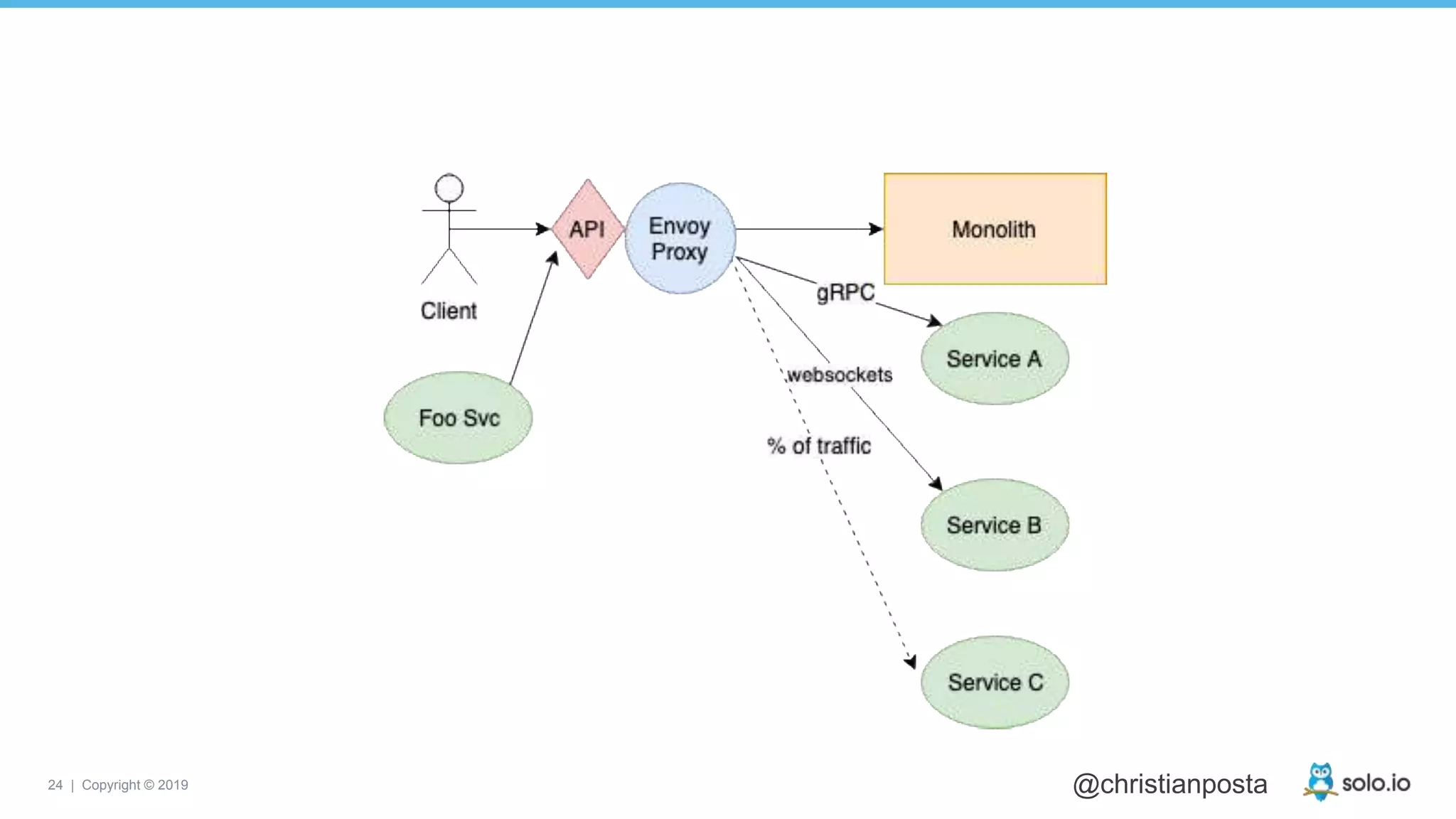 24 | Copyright © 2019 @christianposta
 