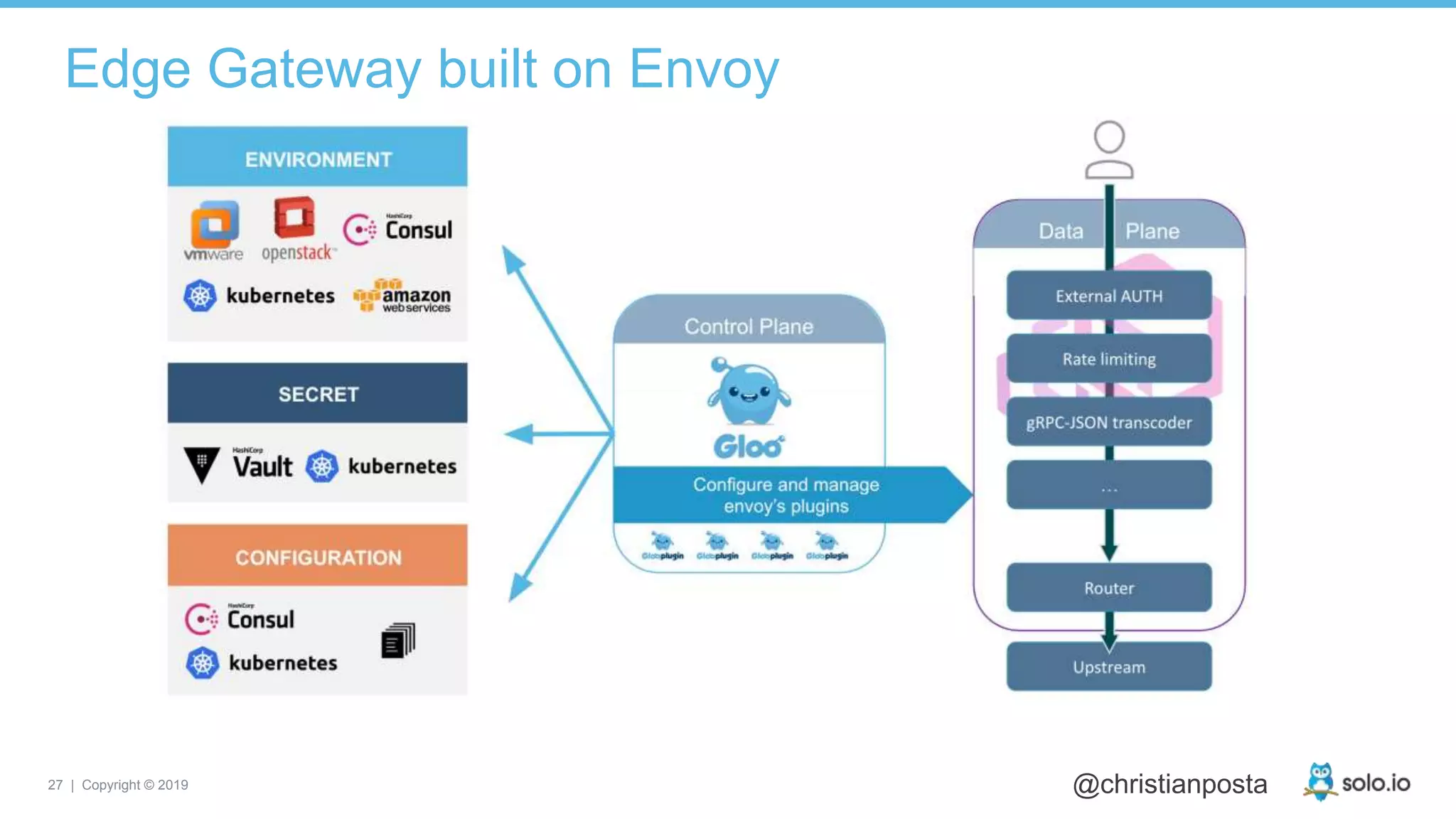 27 | Copyright © 2019 @christianposta
Edge Gateway built on Envoy
 
