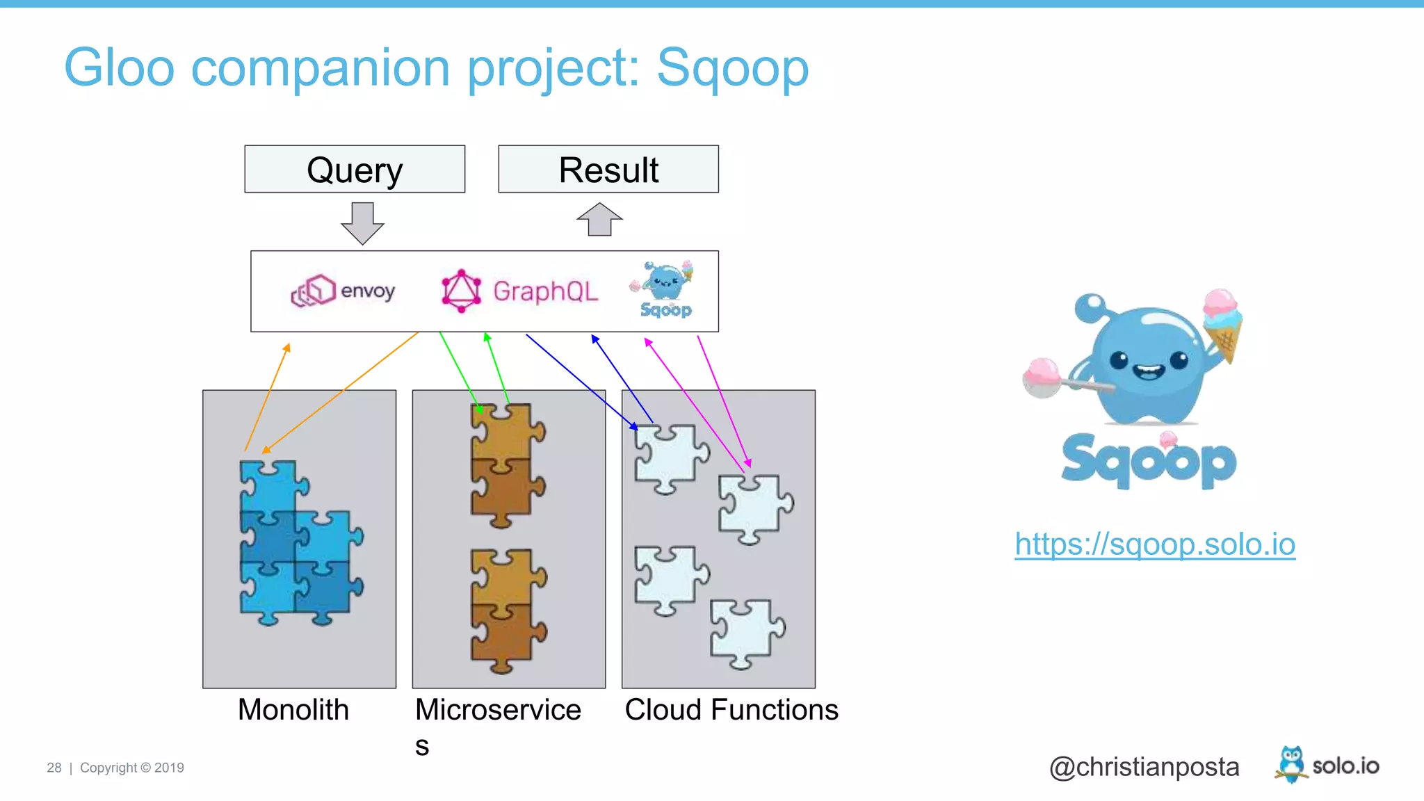 28 | Copyright © 2019 @christianposta
Gloo companion project: Sqoop
Query
Monolith Microservice
s
Cloud Functions
Result
https://sqoop.solo.io
 