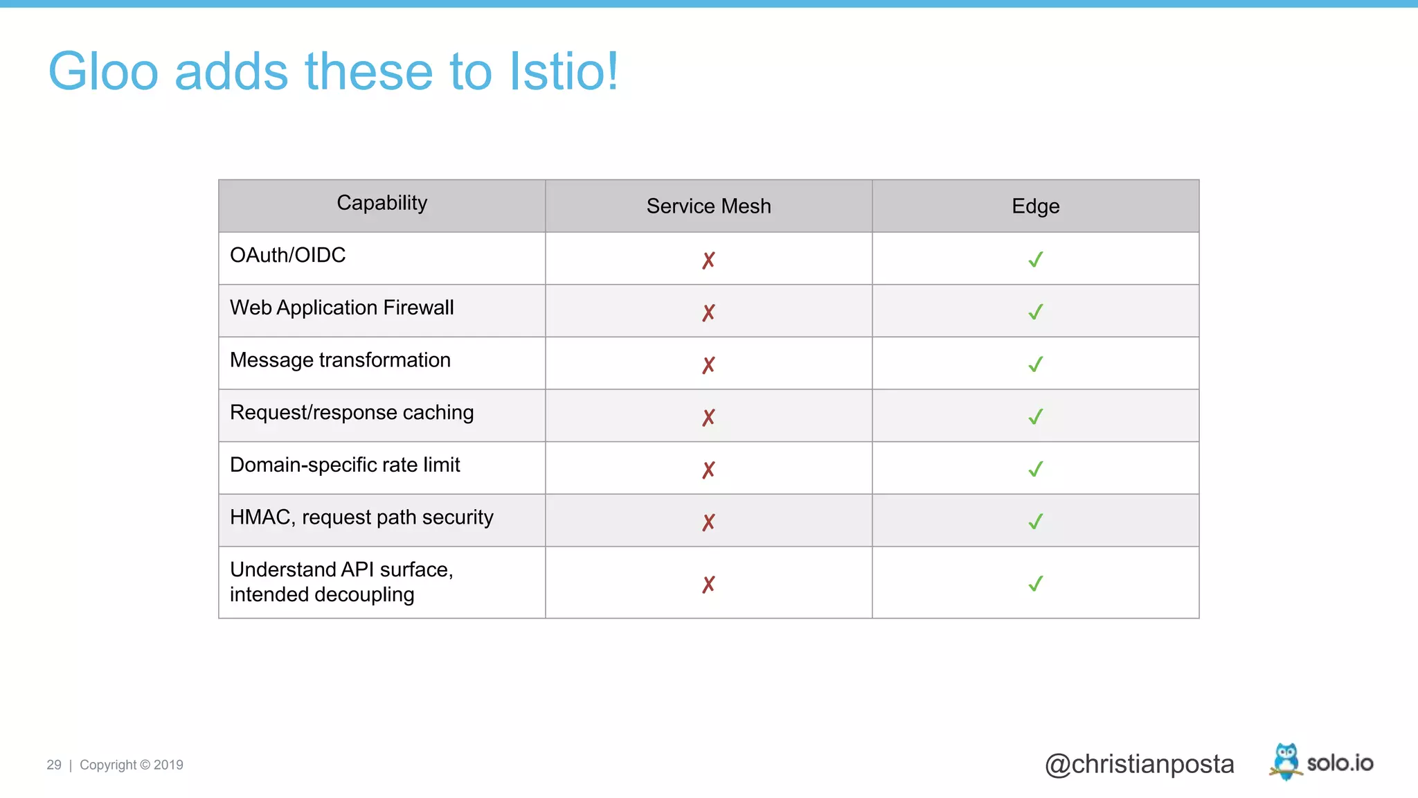 29 | Copyright © 2019 @christianposta
Gloo adds these to Istio!
Capability Service Mesh Edge
OAuth/OIDC ✘ ✔
Web Application Firewall ✘ ✔
Message transformation ✘ ✔
Request/response caching ✘ ✔
Domain-specific rate limit ✘ ✔
HMAC, request path security ✘ ✔
Understand API surface,
intended decoupling ✘ ✔
 