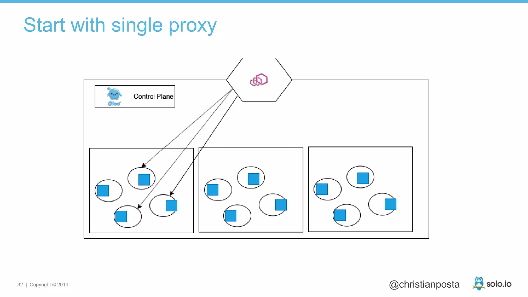 32 | Copyright © 2019 @christianposta
Start with single proxy
 