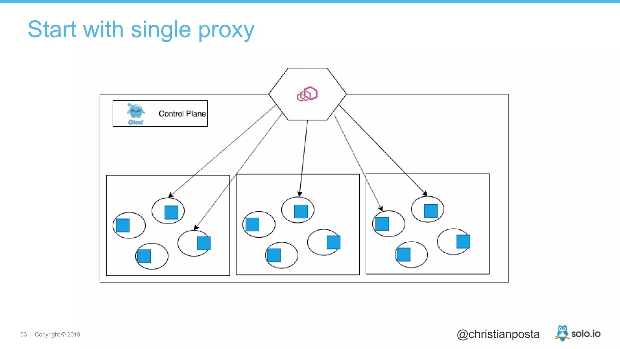 33 | Copyright © 2019 @christianposta
Start with single proxy
 