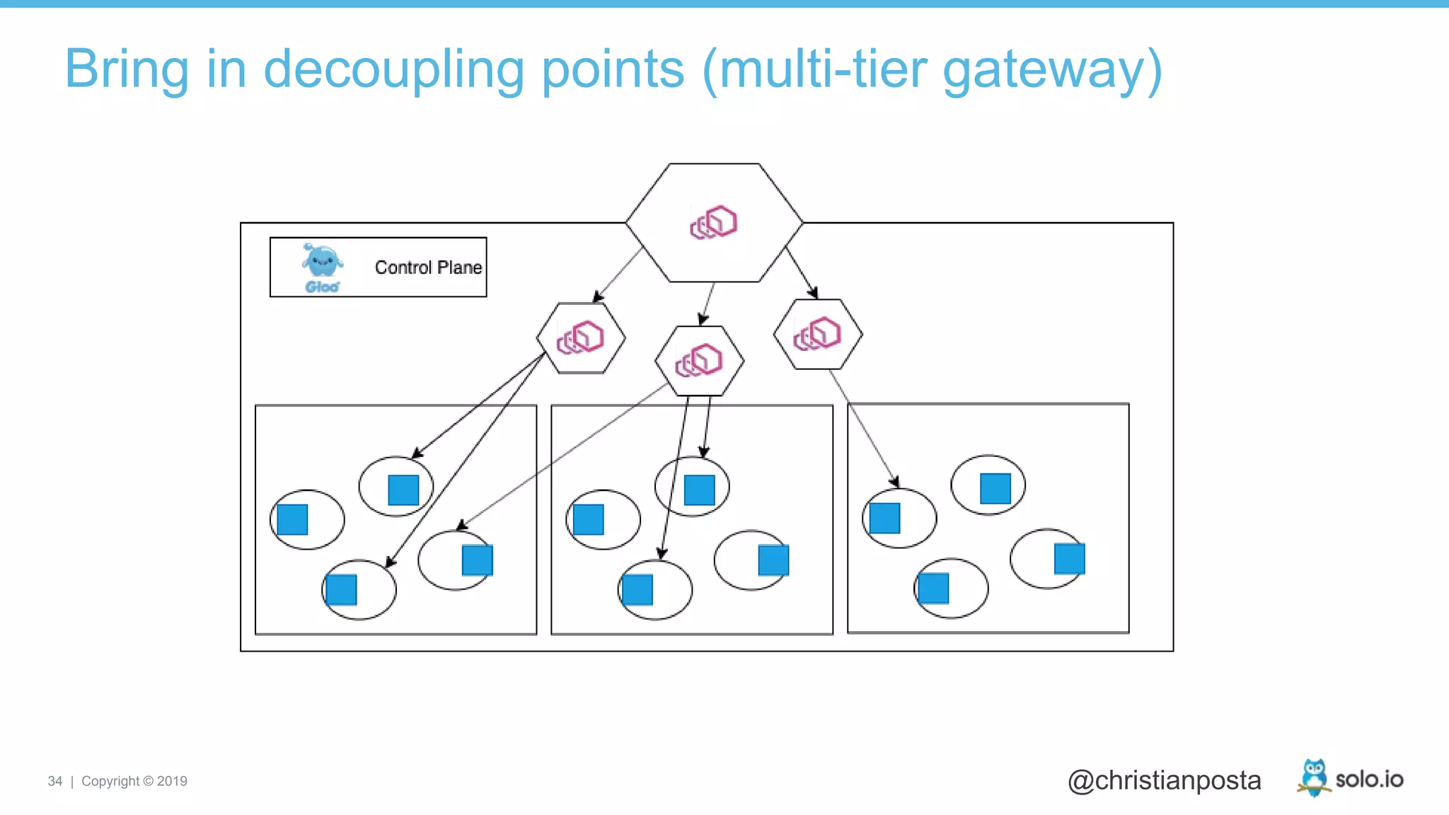 34 | Copyright © 2019 @christianposta
Bring in decoupling points (multi-tier gateway)
 