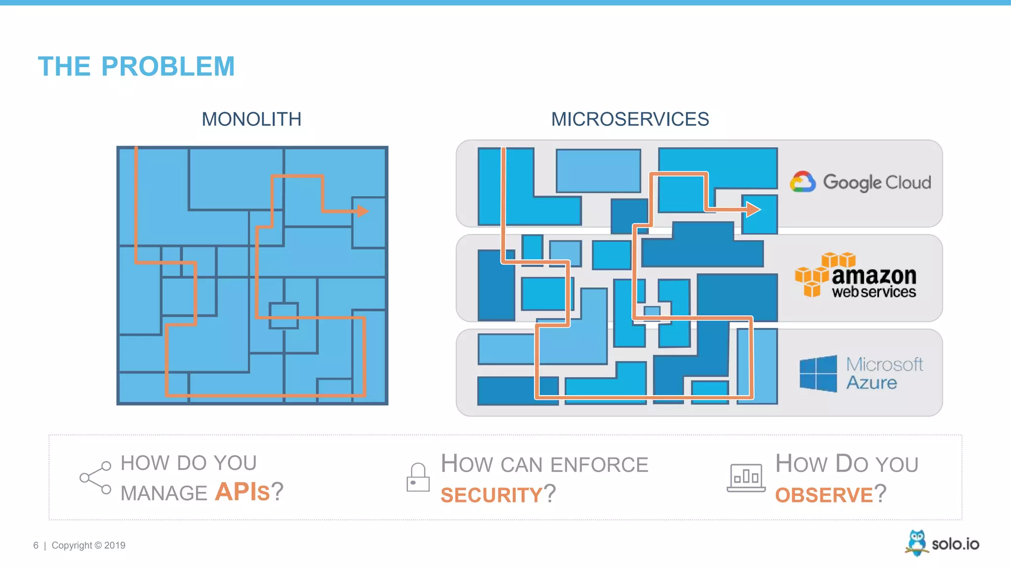 6 | Copyright © 2019
THE PROBLEM
HOW DO YOU
OBSERVE?
HOW DO YOU
MANAGE APIS?
HOW CAN ENFORCE
SECURITY?
MONOLITH MICROSERVICES
 
