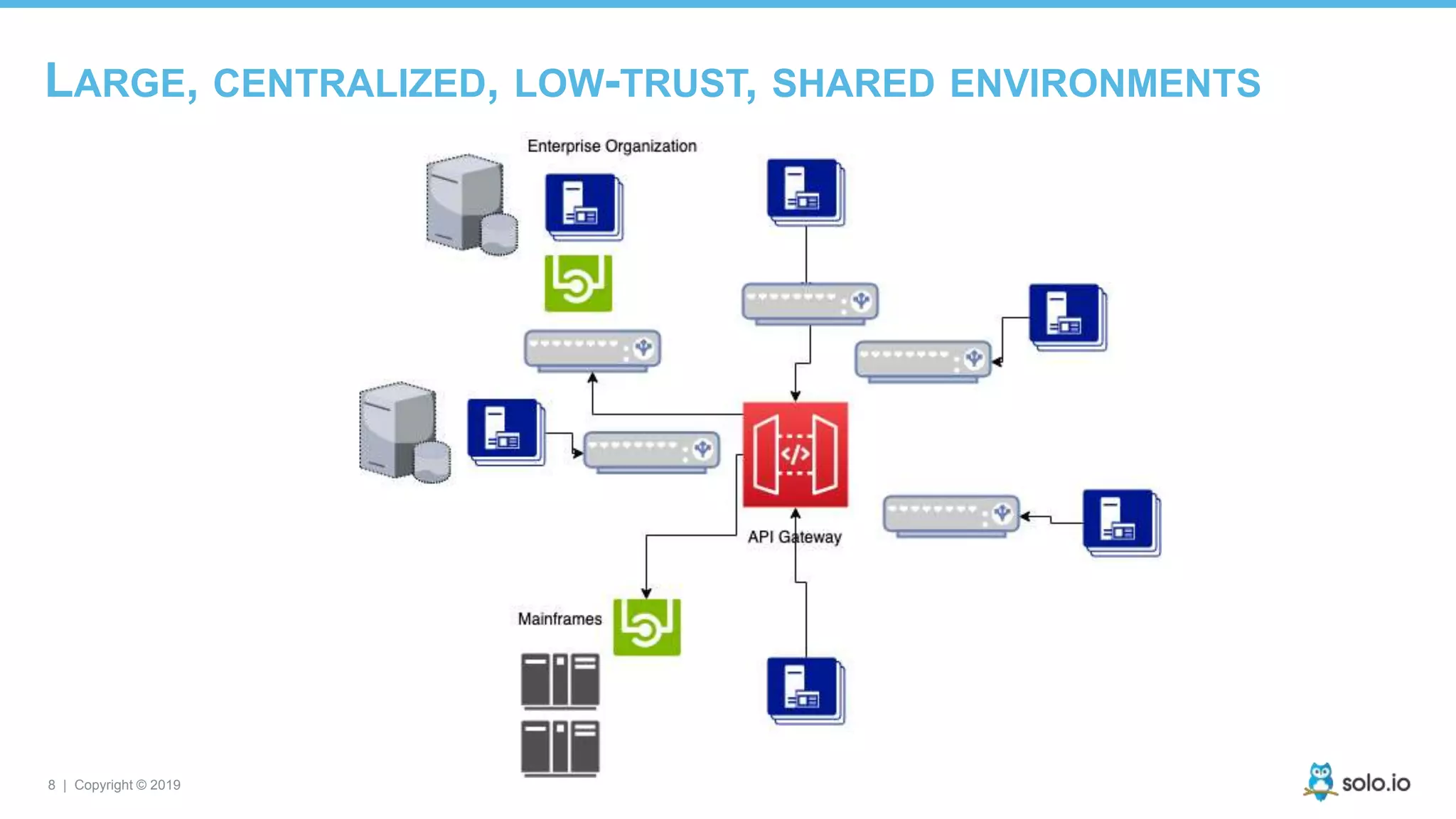 8 | Copyright © 2019
LARGE, CENTRALIZED, LOW-TRUST, SHARED ENVIRONMENTS
 