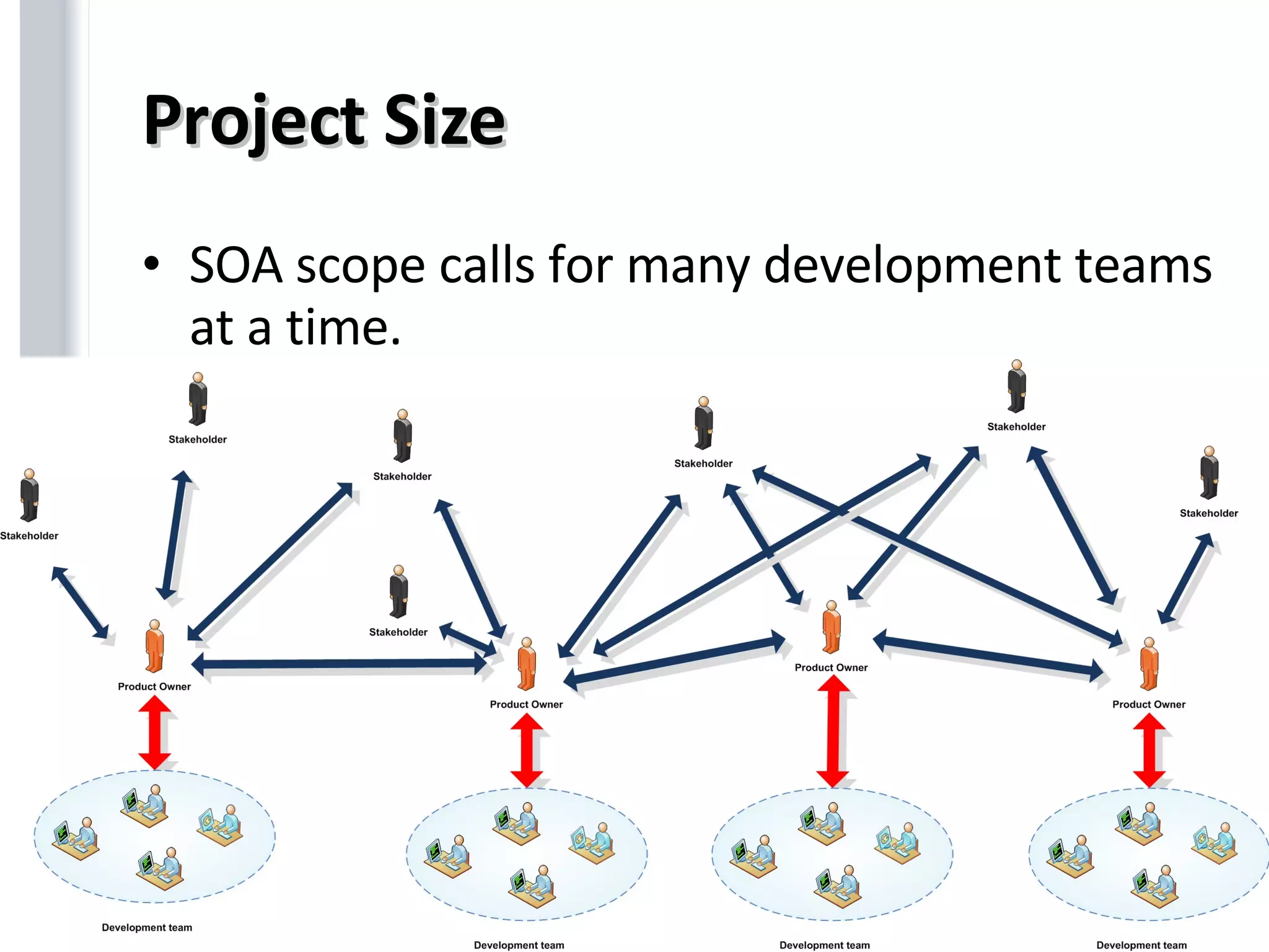 Project Size SOA scope calls for many development teams at a time. 