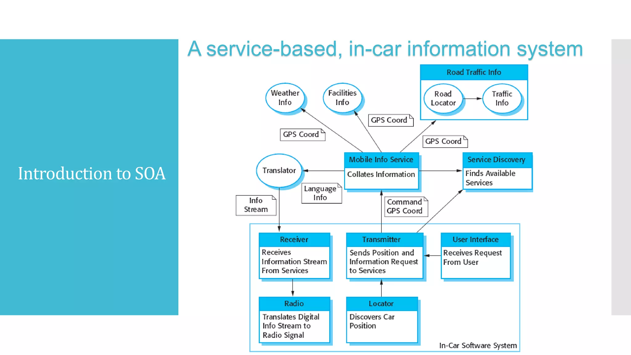 Introduction to SOA
A service-based, in-car information system
 