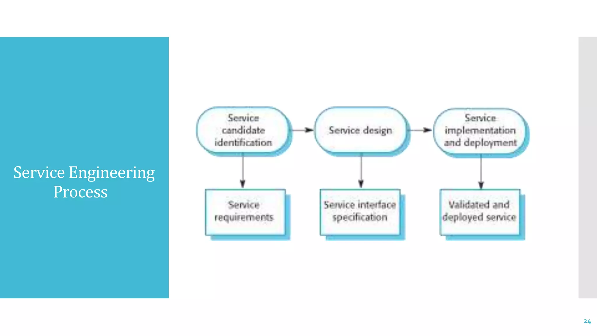 Service Engineering
Process
24
 