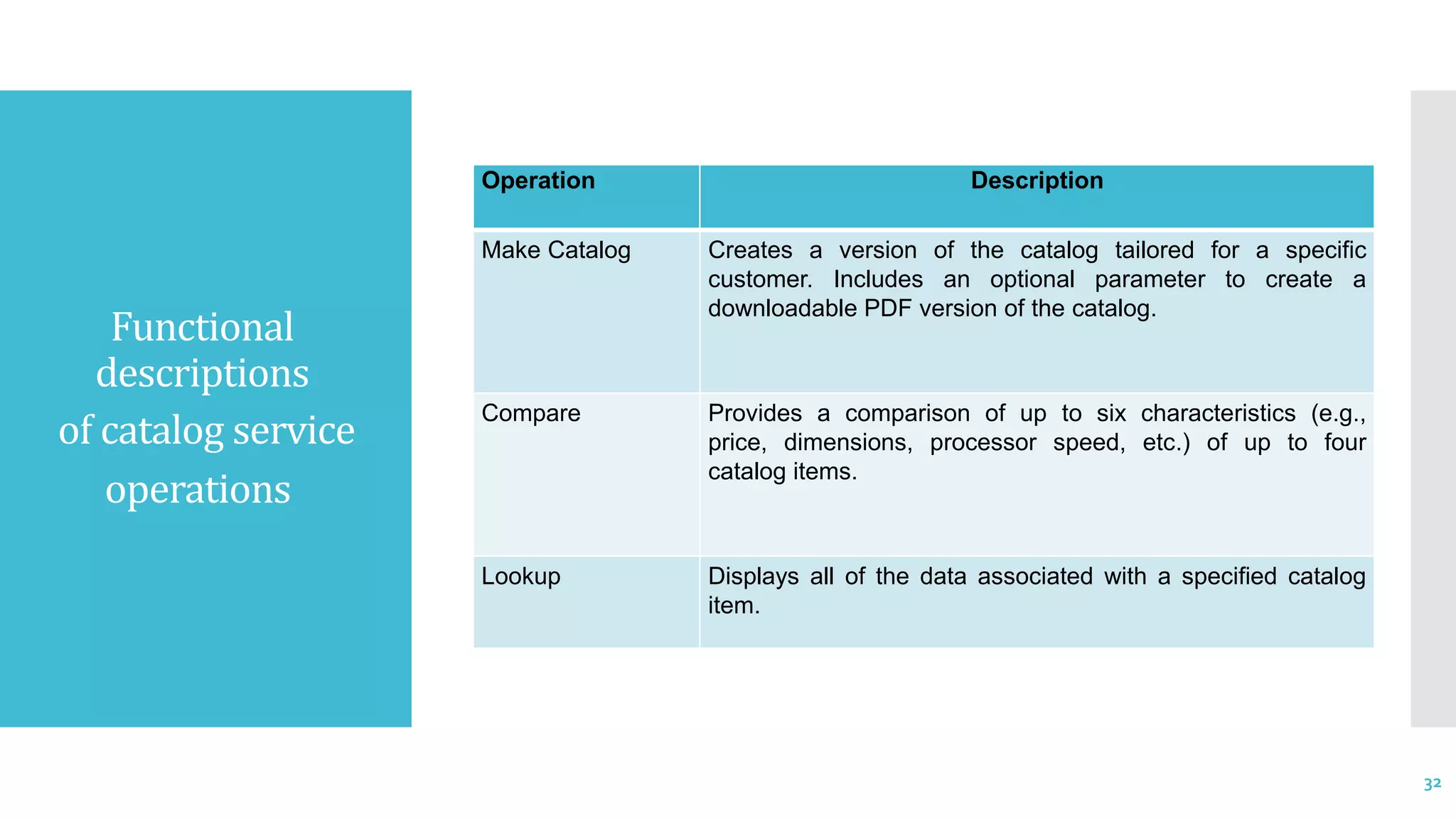 Functional
descriptions
of catalog service
operations
Operation Description
Make Catalog Creates a version of the catalog tailored for a specific
customer. Includes an optional parameter to create a
downloadable PDF version of the catalog.
Compare Provides a comparison of up to six characteristics (e.g.,
price, dimensions, processor speed, etc.) of up to four
catalog items.
Lookup Displays all of the data associated with a specified catalog
item.
32
 