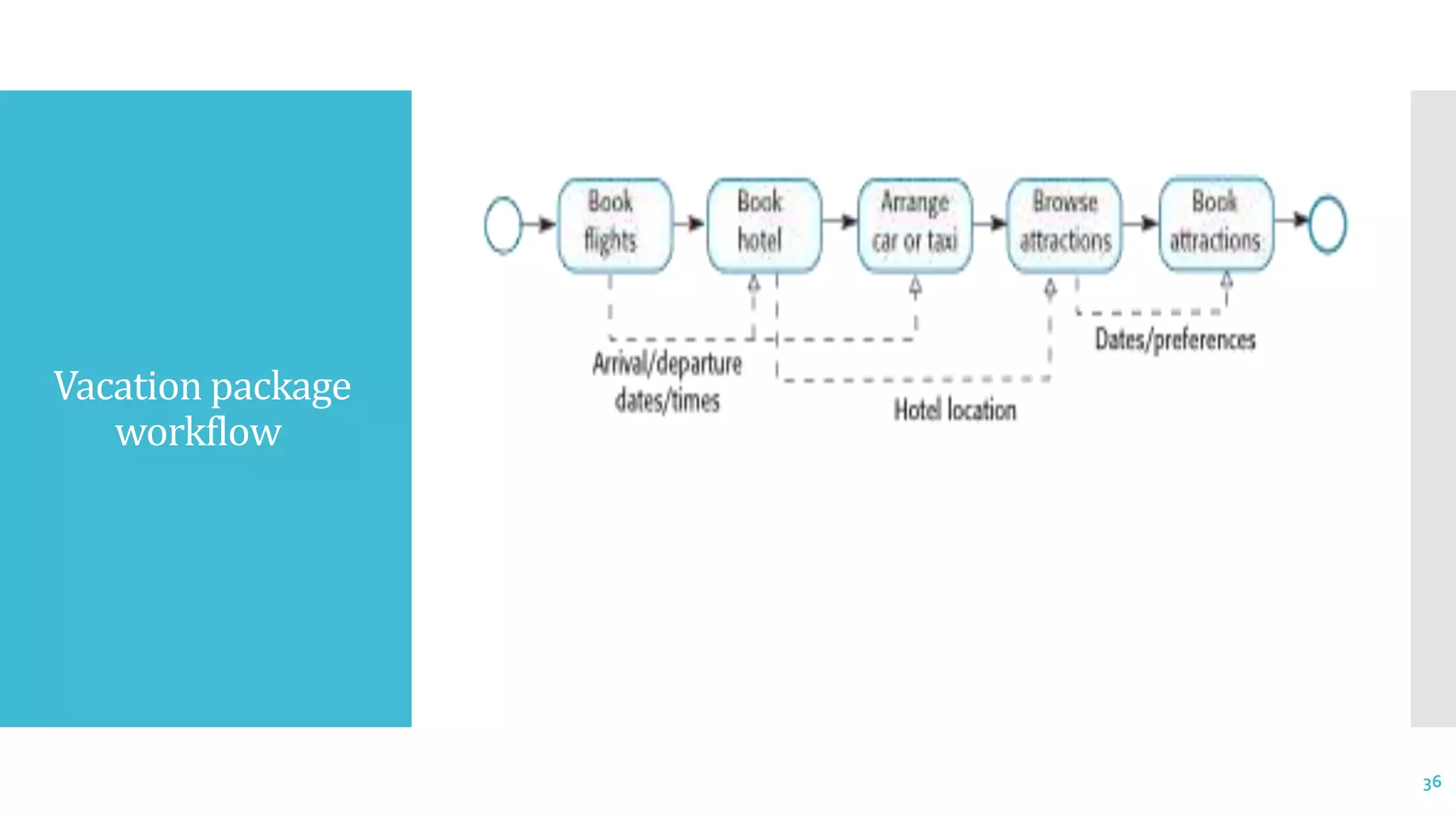 Vacation package
workflow
36
 