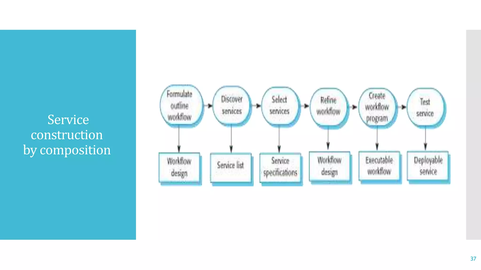 Service
construction
by composition
37
 