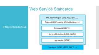 Introduction to SOA
Web Service Standards
 