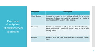 Functional
descriptions
of catalog service
operations
Operation Description
Make Catalog Creates a version of the catalog tailored for a specific
customer. Includes an optional parameter to create a
downloadable PDF version of the catalog.
Compare Provides a comparison of up to six characteristics (e.g.,
price, dimensions, processor speed, etc.) of up to four
catalog items.
Lookup Displays all of the data associated with a specified catalog
item.
32
 