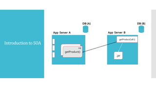 Introduction to SOA
getProduct()
App Server A App Server B
getProductCall ()
DB (A)
.jar
getProduct()
v2
DB (B)
 