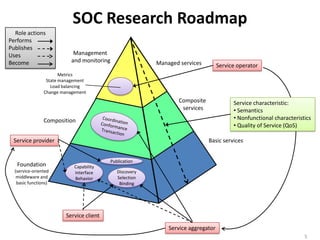 SOC Research RoadmapRole actionsPerformsPublishesUsesBecome Management and monitoringManaged servicesService operatorMetricsState managementLoad balancingChange managementService characteristic: Semantics