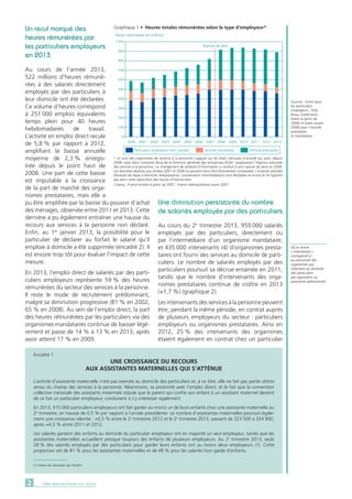 0
100
200
300
400
500
600
700
800
900
1 000
2000 2001 2002 2003 2004 2005 2006 2007 2008 2009 2010 2011 2012 2013
Heures rémunérées (en millions)
Rupture de série
Particuliers employeurs hors mandat Activité mandataire Activité prestataire
DARES ANALYSES • Février 2015 - N° 0102
Graphique 1 •	 Heures totales rémunérées selon le type d’employeur*
* Le suivi des organismes de services à la personne s’appuie sur les états mensuels d’activité qui sont, depuis
2008, saisis dans l’extranet Nova de la Direction générale des entreprises (DGE) (auparavant l’Agence nationale
des services à la personne). Le changement de système d’information a conduit à une rupture de série en 2008.
Les données relatives aux années 2007 et 2008 ne peuvent donc être directement comparées. Certaines activités
(livraison de repas à domicile, téléassistance, coordination intermédiation) sont déclarées en euros et ne figurent
pas dans cette répartition des heures d’intervention.
Champ : France entière à partir de 2007 ; France métropolitaine avant 2007.
Sources : Ircem pour
les particuliers
employeurs ; DGE,
Nova, traitements
Dares (à partir de
2008) et Dares (avant
2008) pour l’activité
prestataire
et mandataire.
Un recul marqué des
heures rémunérées par
les particuliers employeurs
en 2013
Au cours de l’année 2013,
522 millions d’heures rémuné-
rées à des salariés directement
employés par des particuliers à
leur domicile ont été déclarées.
Ce volume d’heures correspond
à 251 000 emplois équivalents
temps plein pour 40 heures
hebdomadaires de travail.
L’activité en emploi direct recule
de 5,8 % par rapport à 2012,
amplifiant la baisse annuelle
moyenne de 2,3 % enregis-
trée depuis le point haut de
2008. Une part de cette baisse
est imputable à la croissance
de la part de marché des orga-
nismes prestataires, mais elle a
pu être amplifiée par la baisse du pouvoir d’achat
des ménages, observée entre 2011 et 2013. Cette
dernière a pu également entraîner une hausse du
recours aux services à la personne non déclaré.
Enfin, au 1er
janvier 2013, la possibilité pour le
particulier de déclarer au forfait le salarié qu’il
emploie à domicile a été supprimée (encadré 2). Il
est encore trop tôt pour évaluer l’impact de cette
mesure.
En 2013, l’emploi direct de salariés par des parti-
culiers employeurs représente 59 % des heures
rémunérées du secteur des services à la personne.
Il reste le mode de recrutement prédominant,
malgré sa diminution progressive (81 % en 2002,
65 % en 2008). Au sein de l’emploi direct, la part
des heures rémunérées par les particuliers via des
organismes mandataires continue de baisser légè-
rement et passe de 14 % à 13 % en 2013, après
avoir atteint 17 % en 2009.
Une diminution persistante du nombre
de salariés employés par des particuliers
Au cours du 2e
trimestre 2013, 959 000 salariés
employés par des particuliers, directement ou
par l’intermédiaire d’un organisme mandataire,
et 435 000 intervenants (4) d’organismes presta-
taires ont fourni des services au domicile de parti-
culiers. Le nombre de salariés employés par des
particuliers poursuit sa décrue entamée en 2011,
tandis que le nombre d’intervenants des orga-
nismes prestataires continue de croître en 2013
(+1,7 %) (graphique 2).
Les intervenants des services à la personne peuvent
être, pendant la même période, en contrat auprès
de plusieurs employeurs du secteur : particuliers
employeurs ou organismes prestataires. Ainsi en
2012, 25 % des intervenants des organismes
étaient également en contrat chez un particulier
Encadré 1
UNE CROISSANCE DU RECOURS
AUX ASSISTANTES MATERNELLES QUI S’ATTÉNUE
L’activité d’assistante maternelle n’est pas exercée au domicile des particuliers et, à ce titre, elle ne fait pas partie stricto
sensu du champ des services à la personne. Néanmoins, sa proximité avec l’emploi direct, et le fait que la convention
collective nationale des assistants maternels stipule que le parent qui confie son enfant à un assistant maternel devient
de ce fait un particulier employeur, conduisent à s’y intéresser également.
En 2013, 915 000 particuliers employeurs ont fait garder au moins un de leurs enfants chez une assistante maternelle au
2e
trimestre, en hausse de 0,5 % par rapport à l’année précédente. Le nombre d’assistantes maternelles poursuit égale-
ment une croissance ralentie : +0,5 % entre le 2e
trimestre 2012 et le 2e
trimestre 2013, passant de 323 500 à 324 900,
après +4,3 % entre 2011 et 2012.
Les salariés gardant des enfants au domicile du particulier employeur ont en majorité un seul employeur, tandis que les
assistantes maternelles accueillent presque toujours des enfants de plusieurs employeurs. Au 2e
trimestre 2013, seuls
28 % des salariés employés par des particuliers pour garder leurs enfants ont au moins deux employeurs (1). Cette
proportion est de 81 % pour les assistantes maternelles et de 49 % pour les salariés hors garde d’enfants.
(1) Selon les données de l’Ircem.
(4) Le terme
« intervenant »
correspond ici
au personnel des
organismes qui
intervient au domicile
des particuliers
par opposition au
personnel administratif.
 