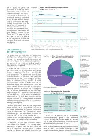 Champ : France entière.
5DARES ANALYSES • Février 2015 - N° 010
Nombre moyen d'heures
0
25
50
75
100
125
150
175
200
225
250
T2
2004
T2
2005
T2
2006
T2
2007
T2
2008
T2
2009
T2
2010
T2
2011
T2
2012*
T2
2013*
Garde de jeunes enfants
Emploi de maison et autres emplois familiaux
Ensemble
Graphique 4 •	 Heures rémunérées en moyenne par trimestre
	 par particulier employeur*
*L’Ircem ayant revu sa méthode de calcul des effectifs et des heures, la série relative à la garde de jeunes enfants
présente une rupture à compter de 2012 (encadré 4).
Note : la garde de jeunes enfants concerne les enfants âgés de moins de 6 ans. En 2012, la garde de jeunes
enfants représente 12 % des heures déclarées par les particuliers employeurs.
Champ : France entière à partir de 2007 ; France métropolitaine avant 2007.
Source : Ircem ;
traitements Dares.
2013 (-8,3 % en 2012), soit
67 millions d’heures de travail
rémunérées sous ce mode. Le
soutien scolaire est une particu-
larité du mode mandataire. Les
entreprises privées y consacrent
27 % de leur activité manda-
taire et l’ensemble des orga-
nismes mandataires près de
5 % (tableau A, encadré 3).
Au cours du 2e
trimestre 2013,
les organismes mandataires ont
géré 141 000 salariés (7), en
baisse de 10 % après un recul
de 1,4 % en 2012. Le recours
à un organisme mandataire
concerne 11 % des particuliers
employeurs.
Une stabilisation
de l’activité prestataire
Les particuliers qui recourent aux organismes
prestataires ne sont pas les employeurs des inter-
venants à leur domicile. Ces derniers sont des sala-
riés embauchés par les organismes prestataires ou
des travailleurs non salariés (8), qui facturent leurs
prestations aux particuliers.
En 2013, 365 millions d’heures d’intervention ont
été rémunérées par les organismes prestataires,
comme en 2012 (graphique 1). Le mode presta-
taire représente 41 % de l’activité totale du sec-
teur des services à la personne. Son poids croît
continûment : en 2002, il ne comptait que pour
19 % de l’activité totale du secteur. Les heures
rémunérées sont pour 59 % des heures d’aide aux
personnes âgées et/ou handicapées, 36 % des
autres activités domestiques et 5 % de la garde
d’enfants (tableau A, encadré 3). En comparai-
son, les heures rémunérées par les particuliers
employeurs en 2012 (9) ont concerné davantage
la garde d’enfant (12 %) et moins souvent l’aide à
domicile (19 %), le reste étant constitué d’autres
emplois familiaux qui correspondent essentielle-
ment à des employés de maison et personnels de
ménage (graphique 5).
L’activité prestataire reste encore majoritaire-
ment délivrée par les associations : avec 59 %
des heures rémunérées, leur part est toutefois en
baisse de 2 points en 2013. Le volume d’heures
rémunérées par les associations continue de
diminuer (-3,2 % en 2013 comme en 2012),
(tableau 1). La part des organismes publics (10)
reste stable, à 11 % des heures rémunérées.
En revanche, l’activité des entreprises privées
prestataires croît toujours à un rythme élevé :
108 millions d’heures ont été rémunérées en
2013, en hausse de 8,3 % en un an. La part de
marché des entreprises privées passe ainsi de
Graphique 5 •	Répartition des heures des salariés
	 des particuliers employeurs en 2012
Champ : France métropolitaine.
Source : Insee, fichier
particuliers employeurs
anonymisés 2012 ;
traitements Dares.
Évolution
des heures
2012/2013
(en %)
Tableau 1 •	 Heures prestataires rémunérées
	 par type d’organismes
Répartition
des heures
en 2013
(en %)
Heures
rémunérées
en 2013
Associations..................................	 216 376 200	 59,3	 -3,2
Organismes publics.......................	 39 884 400	 10,9	 -2,6
Entreprises privées......................... 	 108 328 700	 29,7	 8,3
Dont : auto-entrepreneurs.............	 3 036 000	 0,8	 17,7
Ensemble.....................................	 364 589 300	 100,0	 0,0
Source : DGE,
Nova, (états
mensuels
d’activité, EMA).
27 % en 2012 à 30 % en 2013. L’activité des
auto-entrepreneurs, quant à elle, augmente
toujours à un rythme soutenu depuis leur appari-
tion en 2009, même si elle reste encore marginale
(1 % des heures prestataires en 2013).
Les activités réalisées en mode prestataire diffèrent
selon le type d’organismes (graphique 6). Les
associations et les organismes publics fournissent
(7) Effectif moyen sur le
2e
trimestre.
(8) Gérants ou
travailleurs individuels
indépendants
tels que les auto-
entrepreneurs, les
entreprises individuelles
ou les entrepreneurs
individuels à
responsabilité limitée.
(9) Les dernières
données disponibles
concernant la
ventilation des heures
rémunérées par type
d’activité portent
sur l’année 2012
(Insee, Particuliers
employeurs).
(10) Communes,
centres communaux
d’action sociale
(CCAS), centres
intercommunaux
d’action sociale
(CIAS), établissements
publics de coopération
intercommunale
(EPCI), syndicats
intercommunaux à
vocation multiple
(Sivom).
Aide à domicile
19 %
Garde de jeunes
enfants
12 %Autres emplois familiaux
69 %
 