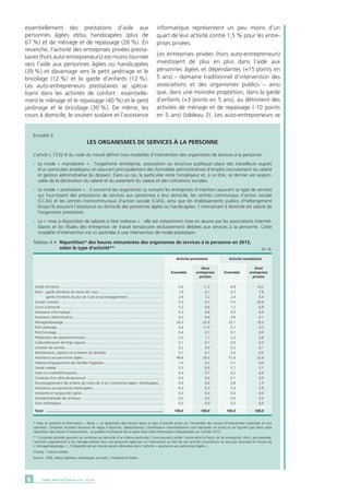 En %
DARES ANALYSES • Février 2015 - N° 0106
essentiellement des prestations d’aide aux
personnes âgées et/ou handicapées (plus de
67 %) et de ménage et de repassage (26 %). En
revanche, l’activité des entreprises privées presta-
taires (hors auto-entrepreneurs) est moins tournée
vers l’aide aux personnes âgées ou handicapées
(39 %) et davantage vers le petit jardinage et le
bricolage (12 %) et la garde d’enfants (12 %).
Les auto-entrepreneurs prestataires se spécia-
lisent dans les activités de confort : essentielle-
ment le ménage et le repassage (40 %) et le petit
jardinage et le bricolage (30 %). De même, les
cours à domicile, le soutien scolaire et l’assistance
informatique représentent un peu moins d’un
quart de leur activité contre 1,5 % pour les entre-
prises privées.
Les entreprises privées (hors auto-entrepreneurs)
investissent de plus en plus dans l’aide aux
personnes âgées et dépendantes (+15 points en
5 ans) – domaine traditionnel d’intervention des
associations et des organismes publics – ainsi
que, dans une moindre proportion, dans la garde
d’enfants (+3 points en 5 ans), au détriment des
activités de ménage et de repassage (-10 points
en 5 ans) (tableau 2). Les auto-entrepreneurs se
Encadré 3
LES ORGANISMES DE SERVICES à LA PERSONNE
L’article L.7232-6 du code du travail définit trois modalités d’intervention des organismes de services à la personne.
-	 Le mode « mandataire » : l’organisme (entreprise, association ou structure publique) place des travailleurs auprès
	 d’un particulier employeur en assurant principalement des formalités administratives d’emploi (recrutement du salarié
	 et gestion administrative du dossier). Dans ce cas, le particulier reste l’employeur et, à ce titre, ce dernier est respon-
	 sable de la déclaration du salarié et du paiement du salaire et des cotisations sociales.
-	 Le mode « prestataire » : il concerne les organismes (y compris les entreprises d’insertion assurant ce type de service)
	 qui fournissent des prestations de services aux personnes à leur domicile, les centres communaux d’action sociale
	 (CCAS) et les centres intercommunaux d’action sociale (CIAS), ainsi que les établissements publics d’hébergement
	 lorsqu’ils assurent l’assistance au domicile des personnes âgées ou handicapées. L’intervenant à domicile est salarié de
	 l’organisme prestataire.
-	 La « mise à disposition de salariés à titre onéreux » : elle est notamment mise en œuvre par les associations intermé-
	 diaires et les filiales des entreprises de travail temporaire exclusivement dédiées aux services à la personne. Cette
	 modalité d’intervention est ici assimilée à une intervention de mode prestataire.
Tableau A •	Répartition* des heures rémunérées des organismes de services à la personne en 2013,
	 selon le type d’activité**
Activité mandataireActivité prestataire
Dont
entreprises
privées
Dont
entreprises
privées
EnsembleEnsemble
Garde d’enfants...........................................................................................................	4,6	 11,3	6,9	14,2
Dont :	 garde d’enfants de moins de 3 ans ..................................................................	1,8	 4,1	 4,5	 7,8
	 garde d’enfants de plus de 3 ans et accompagnement......................................	2,8	 7,2	 2,4	 6,4
Soutien scolaire............................................................................................................	0,3	 0,7	4,5	26,8
Cours à domicile..........................................................................................................	0,2	 0,6	1,2	 6,8
Assistance informatique...............................................................................................	0,3	 0,8	0,0	 0,0
Assistance administrative..............................................................................................	0,3	 0,4	0,6	 0,1
Ménage/repassage.......................................................................................................	28,3	 32,9	23,1	 19,5
Petit jardinage..............................................................................................................	4,4	 11,9	0,1	 0,2
Petit bricolage..............................................................................................................	0,4	 0,7	0,1	 0,0
Préparation de repas/commissions................................................................................	2,0	 1,7	2,3	 0,8
Collecte/livraison de linge repassé.................................................................................	0,1	 0,1	0,0	 0,0
Livraison de courses.....................................................................................................	0,2	 0,4	0,2	 0,1
Maintenance, vigilance et entretien du domicile ..........................................................	0,1	 0,1	0,0	 0,0
Assistance aux personnes âgées...................................................................................	48,8	 29,5	51,6	 22,8
Aide/accompagnement des familles fragilisées.............................................................	1,4	 0,2	0,1	 0,0
Garde malade..............................................................................................................	0,5	 0,9	2,7	 3,7
Aide à la mobilité/transports.........................................................................................	0,4	 0,7	0,2	 0,0
Conduite d’un véhicule personnel................................................................................	0,0	 0,0	0,1	 0,0
Accompagnement des enfants de moins de 3 ans / personnes âgées / handicapées......	0,9	 0,6	0,8	 1,0
Assistance aux personnes handicapées.........................................................................	6,9	 6,3	5,4	 3,9
Interprète en langue des signes....................................................................................	0,0	 0,0	0,0	 0,0
Soins/promenade des animaux.....................................................................................	0,0	 0,0	0,0	 0,0
Soins esthétiques.........................................................................................................	0,0	 0,0	0,0	 0,0
Total 	 ........................................................................................................................	100,0	 100,0	100,0	 100,0
* Avec le système d’information « Nova », la répartition des heures selon le type d’activité porte sur l’ensemble des heures d’intervention (salariées et non
salariées). Certaines activités (livraison de repas à domicile, téléassistance, coordination intermédiation) sont déclarées en euros et ne figurent pas dans cette
répartition des heures d’intervention ; la qualité insuffisante de la saisie rend cette information inexploitable sur l’année 2013.
** Certaines activités peuvent se combiner au domicile d’un même particulier, l’une pouvant cacher l’autre selon la façon de les enregistrer. Ainsi, par exemple,
l’activité s’apparentant à du ménage réalisé chez une personne âgée par un intervenant au titre de son activité d’assistance ne sera pas recensée en heures de
« ménage/repassage » ; l’intégralité de ses heures seront déclarées dans l’activité « assistance aux personnes âgées ».
Champ : France entière.		
Source : DGE, Nova (tableaux statistiques annuels) ; traitements Dares.
 