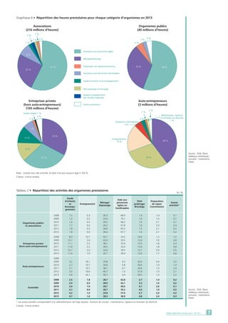 7DARES ANALYSES • Février 2015 - N° 010
Organismes publics
et associations
Entreprises privées
(hors auto-entrepreneurs)
Auto-entrepreneurs
Ensemble
En %
Assistance aux personnes âgées
Ménage/repassage
Préparation de repas/commissions
Assistance aux personnes handicapées
Garde d'enfants et accompagnement
Petit jardinage et bricolage
Autres prestations
Aide/accompagnement
des familles fragilisées
57 %
25 %
8 %
2 %
2 %
2 % 2 %
2 %
56 %33 %
5 %
3 %
4 %
33 %
31 %
12 %
12 %
7 %
2 %
4 %
Garde malade 1 %
Enseignements
19 % 40 %
30 %
Assistance informatique
4 %
3 %
1 %
2 %
Maintenance, vigilance
et entretien du domicile
1 %
Associations
(216 millions d’heures)
Organismes publics
(40 millions d’heures)
Entreprises privées
(hors auto-entrepreneurs)
(105 millions d’heures)
Auto-entrepreneurs
(3 millions d’heures)
Graphique 6 •	Répartition des heures prestataires pour chaque catégorie d’organismes en 2013
Note : compte tenu des arrondis, le total n’est pas toujours égal à 100 %.
Champ : France entière.
Source : DGE, Nova
(tableaux statistiques
annuels) ; traitements
Dares.
Autres
activités*
Preparation
de repas/
Commissions
Petit
jardinage/
Bricolage
Aide aux
personnes
âgées ou
handicapées
Ménage/
Repassage
Garde
d’enfants
et
Accompa-
gnement
Tableau 2 •	Répartition des activités des organismes prestataires
	2008	1,5	 0,3	26,3	68,9	 1,4	 1,4	 0,1
	2009	1,4	 0,3	25,0	70,1	 1,4	 1,5	 0,1
	2010	1,4	 0,5	26,2	68,2	 1,5	 2,1	 0,1
	2011	1,7	 0,3	26,2	67,8	 1,6	 2,0	 0,4
	2012	1,8	 0,5	28,6	65,3	 1,5	 2,1	 0,2
	2013	1,8	 0,4	26,4	67,7	 1,4	 2,1	 0,2
	2008	8,9	10,7	43,1	24,5	10,4	 1,2	 1,2
	2009	10,1	 3,4	42,4	29,5	12,4	 1,6	 0,6
	2010	11,1	 2,5	38,1	32,6	13,5	 1,8	 0,3
	2011	11,8	 2,2	36,5	33,4	13,4	 1,8	 0,8
	2012	10,7	 2,0	32,6	39,5	12,7	 2,0	 0,5
	2013	11,6	 1,9	32,7	39,4	12,0	 1,7	 0,6
	2008	-	-	-	 -	-	 -	-
	2009	3,2	18,1	33,8	 0,3	42,0	 0,6	 2,0
	2010	2,7	19,7	34,6	 0,8	39,4	 1,4	 1,4
	2011	3,1	19,7	38,1	 0,7	34,6	 1,5	 2,4
	2012	3,0	19,9	40,7	 1,0	31,9	 1,3	 2,1
	2013	2,9	24,1	39,7	 0,4	29,5	 1,3	 2,2
	2008	2,5	 1,8	28,7	62,8	 2,7	 1,4	 0,2
	2009	2,9	 0,9	28,0	63,1	 3,3	 1,6	 0,2
	2010	3,4	 1,0	28,7	60,6	 4,1	 2,0	 0,1
	2011	4,1	 0,9	28,7	59,2	 4,6	 1,9	 0,5
	2012	4,2	 1,0	29,8	57,9	 4,7	 2,0	 0,3
	2013	4,7	 1,0	28,3	58,9	 4,8	 2,0	 0,3
Source : DGE, Nova
(tableaux statistiques
annuels) ; traitements
Dares.
* Les autres activités correspondent à la collecte/livraison de linge repassé ; livraison de courses ; maintenance, vigilance et entretien du domicile.
Champ : France entière.
Enseignement
 