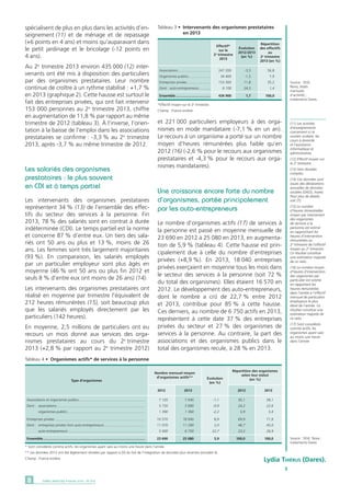 (11) Les activités
d’enseignements
concernent ici le
soutien scolaire, les
cours à domicile
et l’assistance
informatique et
administrative.
(12) Effectif moyen sur
le 2e
trimestre.
(13) Hors doubles
comptes.
(14) Ces données sont
issues des déclarations
annuelles de données
sociales (DADS, Insee).
Pour plus de détails,
voir [7].
(15) Le nombre
d’heures trimestrielles
moyen par intervenant
des organismes
de services à la
personne est estimé
en rapprochant les
heures d’intervention
rémunérées au
2e
 trimestre de l’effectif
moyen au 2e
trimestre.
Ce résultat constitue
une estimation majorée
de ce ratio.
(16) Le nombre moyen
d’heures d’intervention
des organismes par
particulier est estimé
en rapportant les
heures rémunérées
dans l’année à l’effectif
mensuel de particuliers
employeurs le plus
élevé de l’année. Ce
résultat constitue une
estimation majorée de
ce ratio.
(17) Sont considérés
comme actifs, les
organismes ayant saisi
au moins une heure
dans l’année.
*Effectif moyen sur le 2e
trimestre.
Champ : France entière.
* Sont considérés comme actifs, les organismes ayant saisi au moins une heure dans l’année.				
** Les données 2012 ont été légèrement révisées par rapport à [5] du fait de l’intégration de données plus récentes (encadré 4).
Champ : France entière.
DARES ANALYSES • Février 2015 - N° 0108
Répartition
des effectifs
au
2e
trimestre
2013 (en %)
Tableau 3 •	Intervenants des organismes prestataires
	 en 2013
Évolution
2012/2013
(en %)
Effectif*
sur le
2e
trimestre
2013
Associations..................................	 247 200	 -3,3	 56,8
Organismes publics.......................	 34 400	 -1,5	 7,9
Entreprises privées ........................	 153 300	 11,8	 35,2
Dont : auto-entrepreneurs.............	 6 100	 24,5	 1,4
Ensemble.....................................	 434 900	 1,7	 100,0
Source : DGE,
Nova, (états
mensuels
d’activité) ;
traitements Dares.
spécialisent de plus en plus dans les activités d’en-
seignement (11) et de ménage et de repassage
(+6 points en 4 ans) et moins qu’auparavant dans
le petit jardinage et le bricolage (-12 points en
4 ans).
Au 2e
trimestre 2013 environ 435 000 (12) inter-
venants ont été mis à disposition des particuliers
par des organismes prestataires. Leur nombre
continue de croître à un rythme stabilisé : +1,7 %
en 2013 (graphique 2). Cette hausse est surtout le
fait des entreprises privées, qui ont fait intervenir
153 000 personnes au 2e
trimestre 2013, chiffre
en augmentation de 11,8 % par rapport au même
trimestre de 2012 (tableau 3). À l’inverse, l’orien-
tation à la baisse de l’emploi dans les associations
prestataires se confirme : -3,3 % au 2e
trimestre
2013, après -3,7 % au même trimestre de 2012.
Les salariés des organismes
prestataires : le plus souvent
en CDI et à temps partiel
Les intervenants des organismes prestataires
représentent 34 % (13) de l’ensemble des effec-
tifs du secteur des services à la personne. Fin
2013, 78 % des salariés sont en contrat à durée
indéterminée (CDI). Le temps partiel est la norme
et concerne 87 % d’entre eux. Un tiers des sala-
riés ont 50 ans ou plus et 13 %, moins de 26
ans. Les femmes sont très largement majoritaires
(93 %). En comparaison, les salariés employés
par un particulier employeur sont plus âgés en
moyenne (46 % ont 50 ans ou plus fin 2012 et
seuls 8 % d’entre eux ont moins de 26 ans) (14).
Les intervenants des organismes prestataires ont
réalisé en moyenne par trimestre l’équivalent de
212 heures rémunérées (15), soit beaucoup plus
que les salariés employés directement par les
particuliers (142 heures).
En moyenne, 2,5 millions de particuliers ont eu
recours un mois donné aux services des orga-
nismes prestataires au cours du 2e
 trimestre
2013 (+2,8 % par rapport au 2e
trimestre 2012)
Tableau 4 •	 Organismes actifs* de services à la personne
2013
Répartition des organismes
selon leur statut
(en %)
2012
Évolution
(en %)
2013
Nombre mensuel moyen
d’organismes actifs**
2012
Type d’organismes
Associations et organismes publics.................................................................... 	 7 120	 7 040	 -1,1	 30,1	 28,1
Dont :	 associations........................................................................................... 	 5 730	 5 680	 -0,9	 24,2	 22,6
	 organismes publics................................................................................ 	 1 390	 1 360	 -2,2	 5,9	 5,4
Entreprises privées ............................................................................................ 	 16 570	 18 040	 8,9	 69,9	 71,9
Dont :	 entreprises privées hors auto-entrepreneurs........................................... 	 11 070	 11 290	 2,0	 46,7	 45,0
	auto-entrepreneurs............................................................................... 	 5 500	 6 750	 22,7	 23,2	 26,9
Ensemble......................................................................................................... 	 23 690	 25 080	 5,9	 100,0	 100,0
et 221 000 particuliers employeurs à des orga-
nismes en mode mandataire (-7,1 % en un an).
Le recours à un organisme a porté sur un nombre
moyen d’heures rémunérées plus faible qu’en
2012 (16) (-2,6 % pour le recours aux organismes
prestataires et -4,3 % pour le recours aux orga-
nismes mandataires).
Une croissance encore forte du nombre
d’organismes, portée principalement
par les auto-entrepreneurs
Le nombre d’organismes actifs (17) de services à
la personne est passé en moyenne mensuelle de
23 690 en 2012 à 25 080 en 2013, en augmenta-
tion de 5,9 % (tableau 4). Cette hausse est prin-
cipalement due à celle du nombre d’entreprises
privées (+8,9 %). En 2013, 18 040 entreprises
privées exerçaient en moyenne tous les mois dans
le secteur des services à la personne (soit 72 %
du total des organismes). Elles étaient 16 570 en
2012. Le développement des auto-entrepreneurs,
dont le nombre a crû de 22,7 % entre 2012
et 2013, contribue pour 85 % à cette hausse.
Ces derniers, au nombre de 6 750 actifs en 2013,
représentent à cette date 37 % des entreprises
privées du secteur et 27 % des organismes de
services à la personne. Au contraire, la part des
associations et des organismes publics dans le
total des organismes recule, à 28 % en 2013.
Lydia Thiérus (Dares).
Source : DGE, Nova ;
traitements Dares.
 