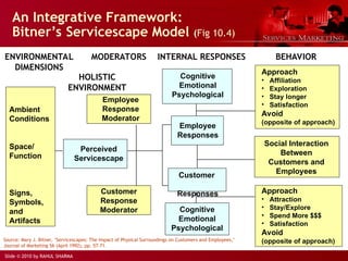 Slide © 2010 by RAHUL SHARMA
Ambient
Conditions
Space/
Function
Signs,
Symbols,
and
Artifacts
Cognitive
Emotional
Psychological
An Integrative Framework:
Bitner’s Servicescape Model (Fig 10.4)
ENVIRONMENTAL
DIMENSIONS
HOLISTIC
ENVIRONMENT
MODERATORS INTERNAL RESPONSES BEHAVIOR
Source: Mary J. Bitner, “Servicescapes: The Impact of Physical Surroundings on Customers and Employees,”
Journal of Marketing 56 (April 1992), pp. 57-71.
Perceived
Servicescape
Employee
Response
Moderator
Customer
Response
Moderator
Employee
Responses
Customer
Responses
Cognitive
Emotional
Psychological
Approach
• Affiliation
• Exploration
• Stay longer
• Satisfaction
Avoid
(opposite of approach)
Approach
• Attraction
• Stay/Explore
• Spend More $$$
• Satisfaction
Avoid
(opposite of approach)
Social Interaction
Between
Customers and
Employees
 