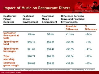 Slide © 2010 by RAHUL SHARMA
Impact of Music on Restaurant Diners
Restaurant
Patron
Behavior
Fast-beat
Music
Environment
Slow-beat
Music
Environment
Difference between
Slow- and Fast-beat
Environments
Absolute
Difference
%
Difference
Consumer
time spent at
table
45min 56min +11min +24%
Spending on
food
$55.12 $55.81 +$0.69 +1%
Spending on
beverages
$21.62 $30.47 +$8.85 +41%
Total
spending
$76.74 $86.28 +$9.54 +12%
Estimated
gross margin
$48.62 $55.82 +$7.20 +15%
Source: Ronald E. Milliman (1982), “Using Background Music to Affect the Behavior of Supermarket Shoppers,” Journal Of Marketing, 56 (3): pp. 86–91
 