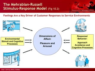Slide © 2010 by RAHUL SHARMA
The Mehrabian-Russell
Stimulus-Response Model (Fig 10.2)
Response/
Behavior:
Approach
Avoidance and
Cognitive Processes
Environmental
Stimuli and Cognitive
Processes
Dimensions of
Affect:
Pleasure and
Arousal
Feelings Are a Key Driver of Customer Responses to Service Environments
 