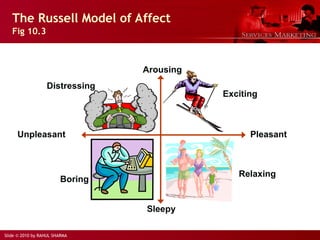 Slide © 2010 by RAHUL SHARMA
The Russell Model of Affect
Fig 10.3
Arousing
Pleasant
Sleepy
Unpleasant
Exciting
Relaxing
Boring
Distressing
 