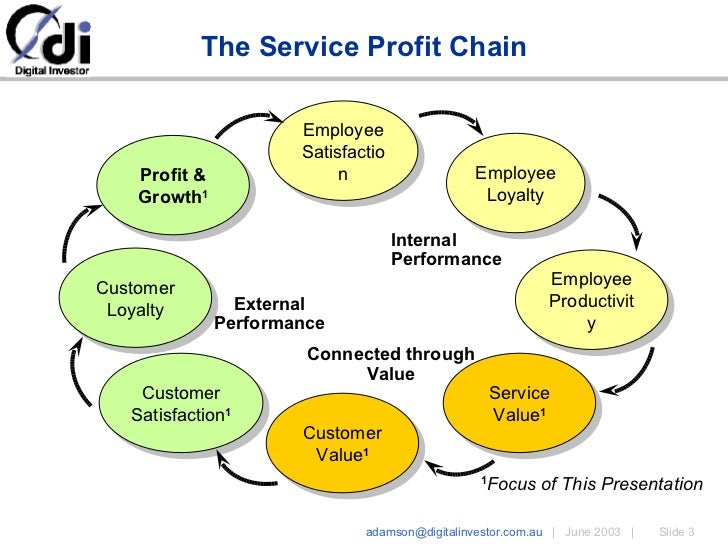value chain profitability full value chain profitability full