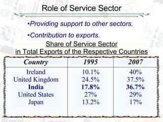 Service Sector Revolution | PPT