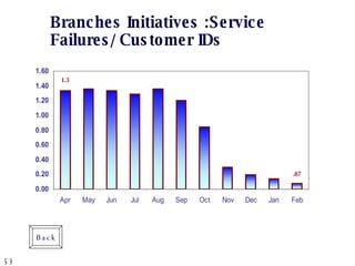 Case Study of Service Transformation : Leading Indian Bank