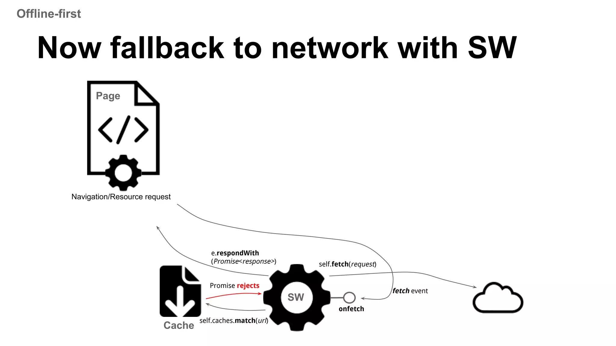 fetch event
Now fallback to network with SW
Navigation/Resource request
onfetch
Page
SW
Cache
self.fetch(request)
self.caches.match(url)
Promise rejects
e.respondWith
(Promise<response>)
Offline-first
 