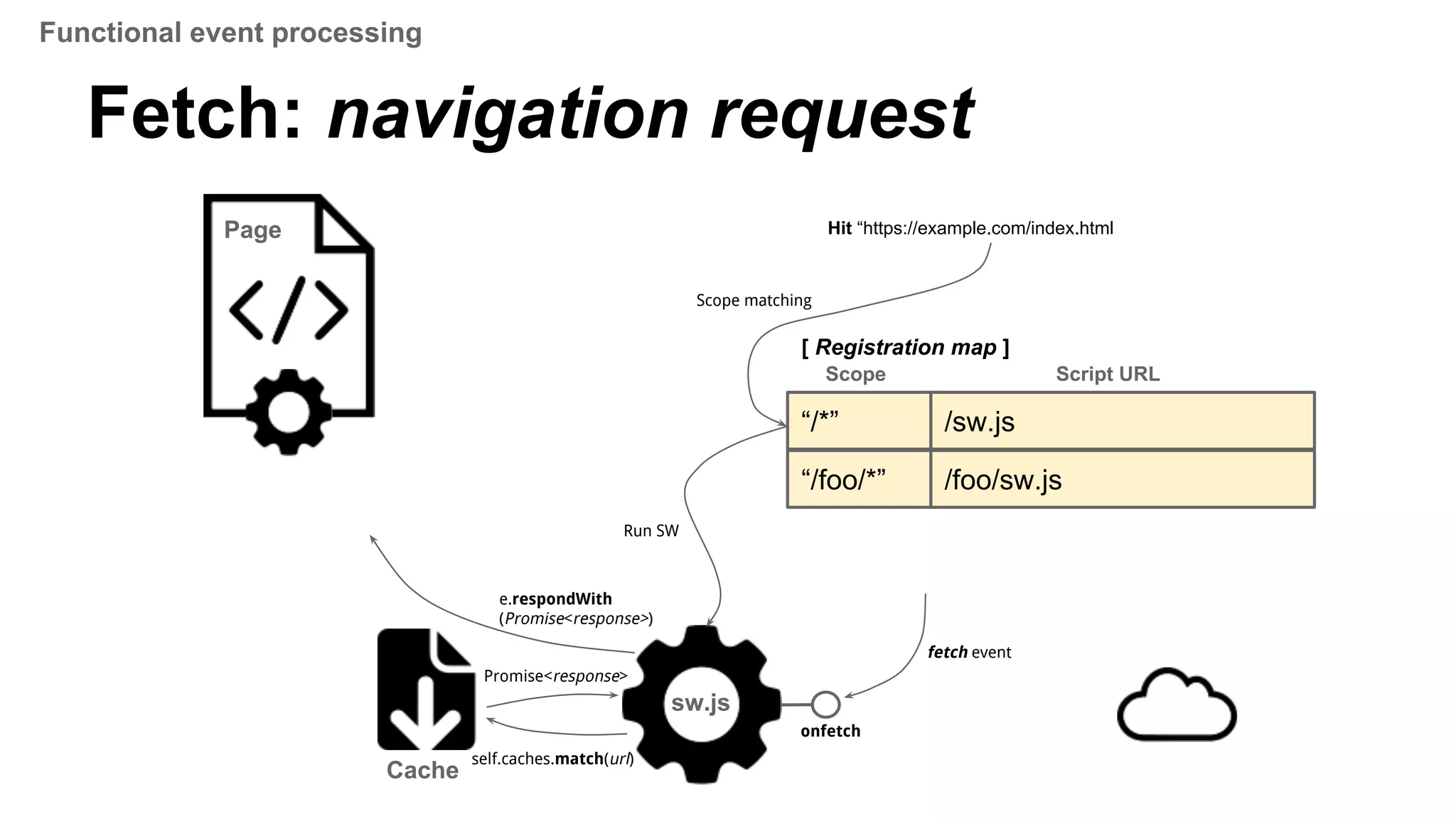 Fetch: navigation request
onfetch
sw.js
Cache
self.caches.match(url)
Promise<response>
e.respondWith
(Promise<response>)
“/*” /sw.js
[ Registration map ]
Scope Script URL
“/foo/*” /foo/sw.js
Page Hit “https://example.com/index.html
fetch event
Scope matching
Run SW
Functional event processing
 