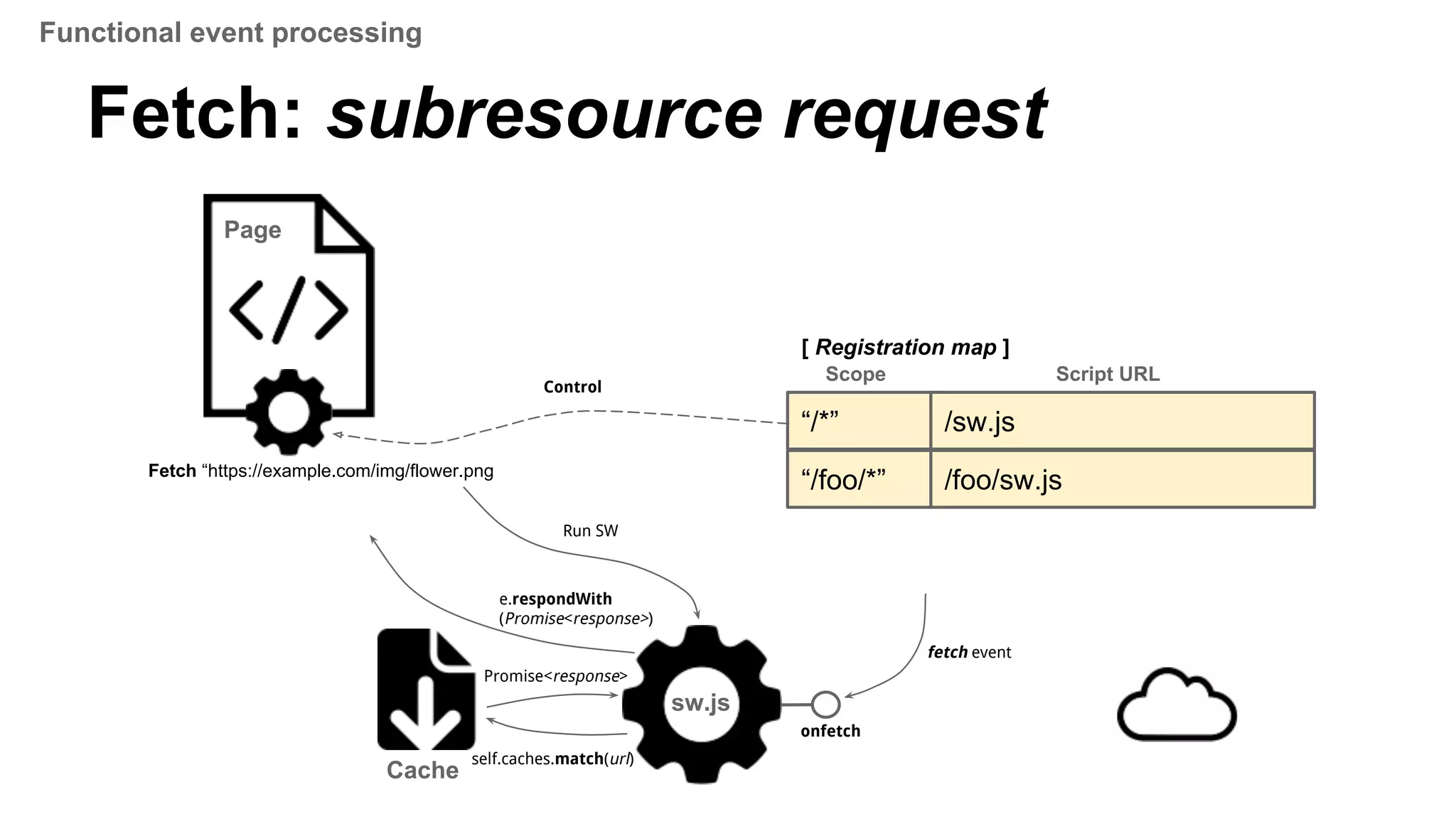 Fetch: subresource request
onfetch
sw.js
Cache
self.caches.match(url)
Promise<response>
e.respondWith
(Promise<response>)
“/*” /sw.js
[ Registration map ]
Scope Script URL
“/foo/*” /foo/sw.js
Page
Fetch “https://example.com/img/flower.png
fetch event
Control
Run SW
Functional event processing
 
