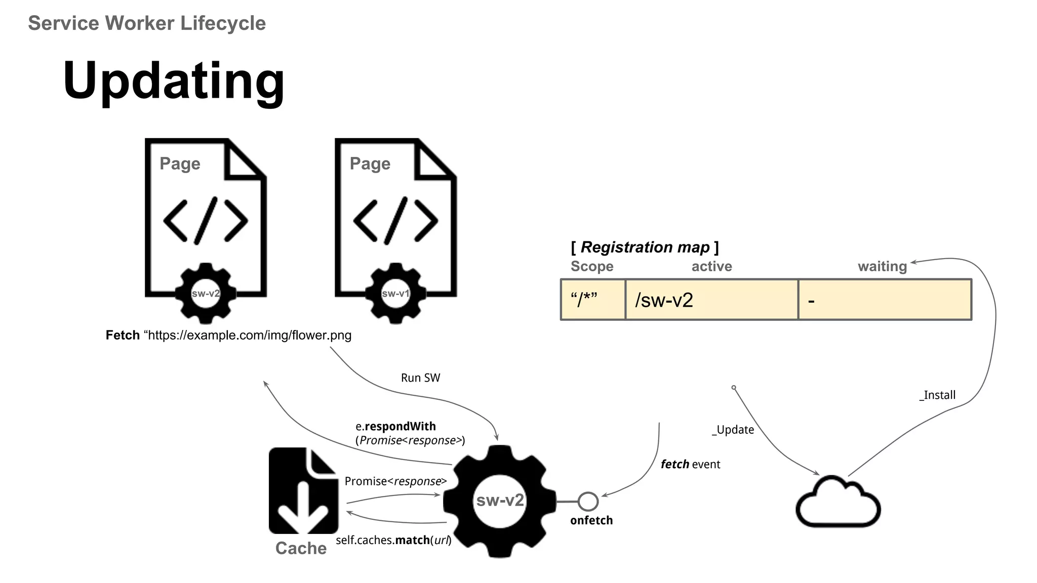 Updating
onfetch
sw-v2
Cache
self.caches.match(url)
Promise<response>
e.respondWith
(Promise<response>)
“/*” /sw-v1
[ Registration map ]
Scope active
fetch event
-
waiting
Page
sw-v1
_Update
_Install
Page
sw-v1
/sw-v2 /sw-v2-
Page
sw-v2
Fetch “https://example.com/img/flower.png
Run SW
Service Worker Lifecycle
 