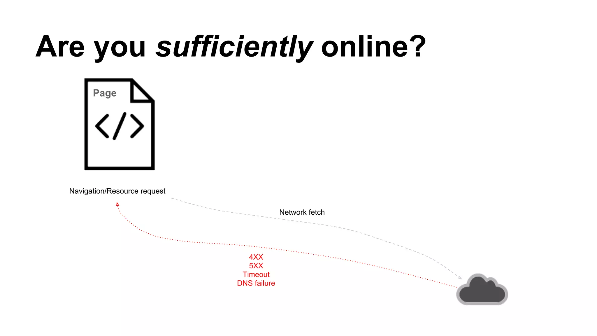Are you sufficiently online?
Navigation/Resource request
Page
Network fetch
4XX
5XX
Timeout
DNS failure
 