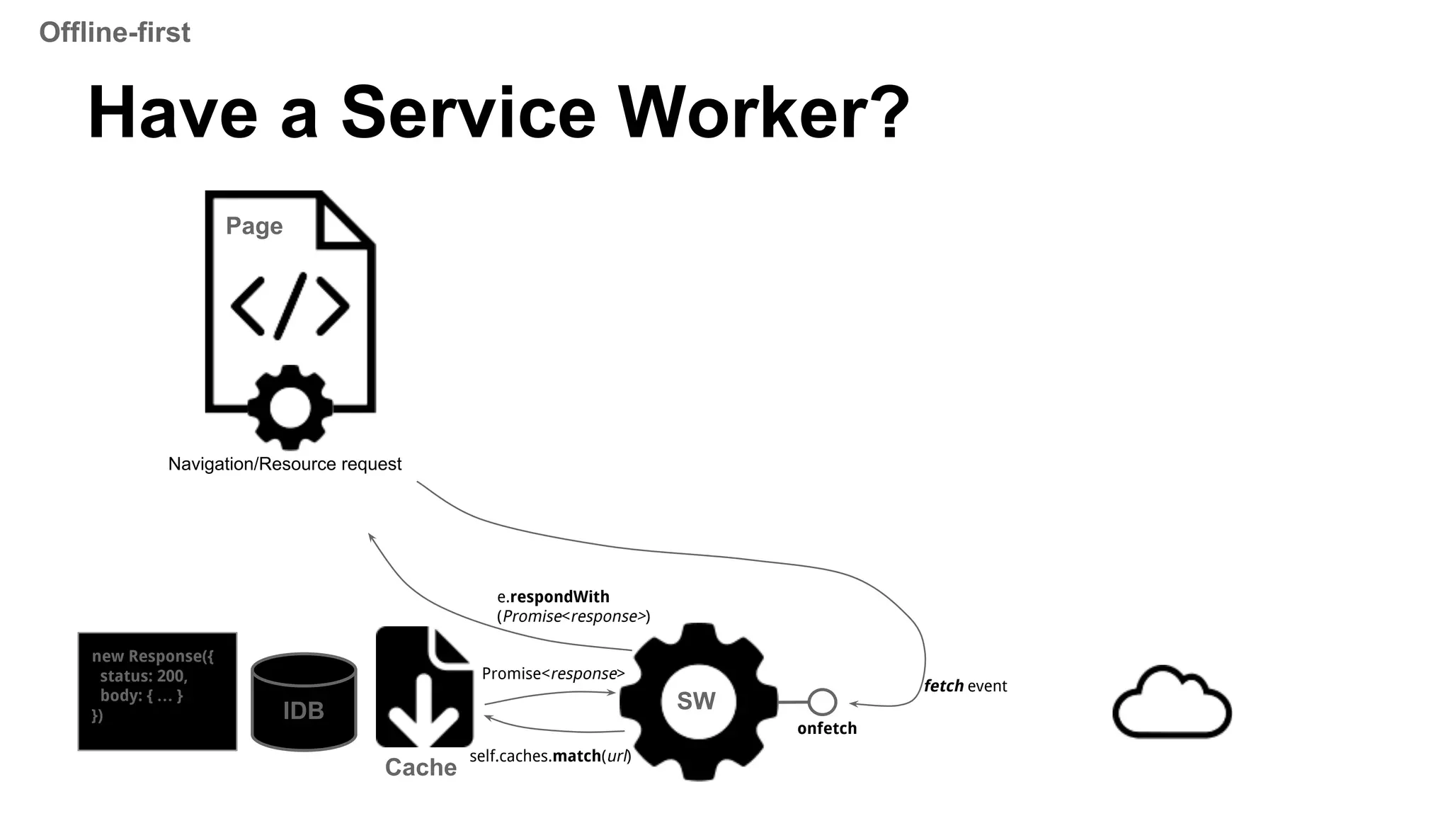 fetch event
Have a Service Worker?
Navigation/Resource request
onfetch
Page
SW
Cache
self.caches.match(url)
Promise<response>
e.respondWith
(Promise<response>)
IDB
new Response({
status: 200,
body: { … }
})
Offline-first
 