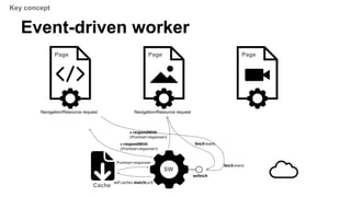 fetch event
Event-driven worker
Navigation/Resource request
onfetch
Page
SW
Cache
self.caches.match(url)
Promise<response>
e.respondWith
(Promise<response>)
Page Page
Navigation/Resource request
fetch event
e.respondWith
(Promise<response>)
Key concept
 