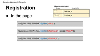 Registration
● In the page
navigator.serviceWorker.register("/sw.js");
“/*” /sw.js
[ Registration map ]
Scope Script URL
“/foo/*” /foo/sw.js
“/*” /bar/sw.js
Service Worker Lifecycle
navigator.serviceWorker.register("/foo/sw.js", { scope: “/foo/*” });
navigator.serviceWorker.register("/bar/sw.js");
 