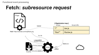 Fetch: subresource request
onfetch
sw.js
Cache
self.caches.match(url)
Promise<response>
e.respondWith
(Promise<response>)
“/*” /sw.js
[ Registration map ]
Scope Script URL
“/foo/*” /foo/sw.js
Page
Fetch “https://example.com/img/flower.png
fetch event
Control
Run SW
Functional event processing
 