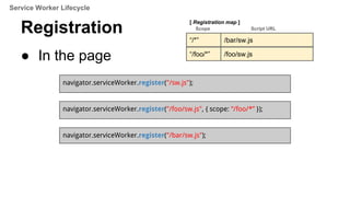 Registration
● In the page
navigator.serviceWorker.register("/sw.js");
“/*” /sw.js
[ Registration map ]
Scope Script URL
“...
