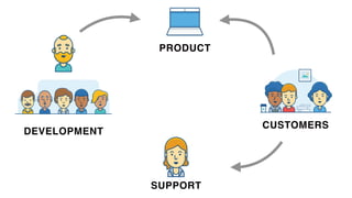DEVELOPMENT
CUSTOMERS
SUPPORT
PRODUCT
 