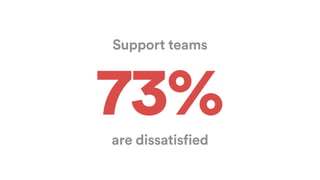 Support teams
are dissatisfied
73%
 