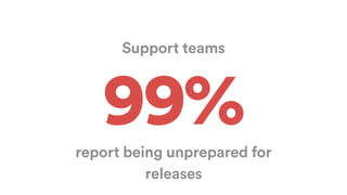 Support teams
report being unprepared for
releases
99%
 