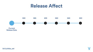321 64 5
Current
Release Date
550 585 635 560 550 520
Release Affect
bit.ly/atlas_set
 