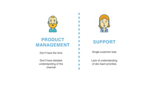 SUPPORT
PRODUCT 
MANAGEMENT
Don’t have detailed
understanding of the
channel
Don’t have the time Single customer bias
Lack of understanding
of dev team priorities
 